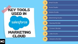 Key tools used in Salesforce Marketing Cloud