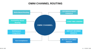 Salesforce Service Cloud Omni channel Routing