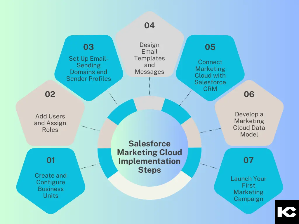 Salesforce Marketing Cloud Implementation Steps (Kizzy Consulting-Top Salesforce Partner)