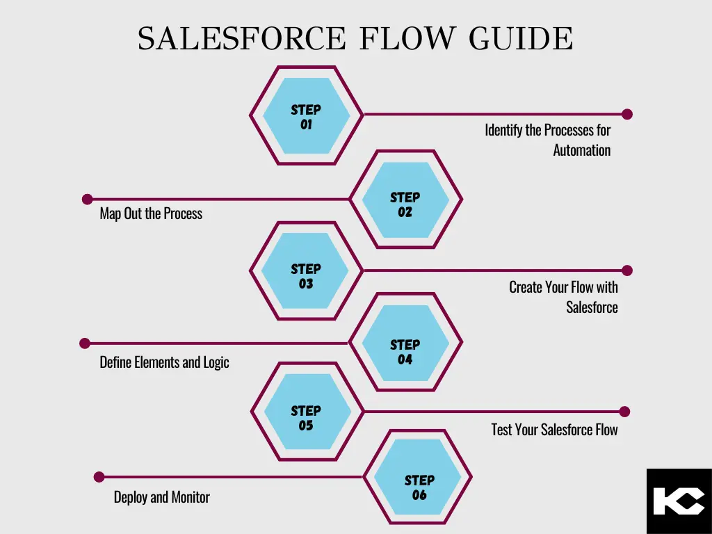 Salesforce Flow guide (Kizzy Consulting)