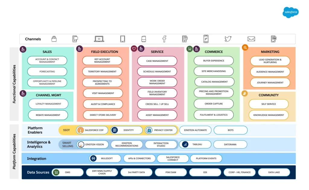 Salesforce Consumer Goods Cloud Architecture(Kizzy Consulting)