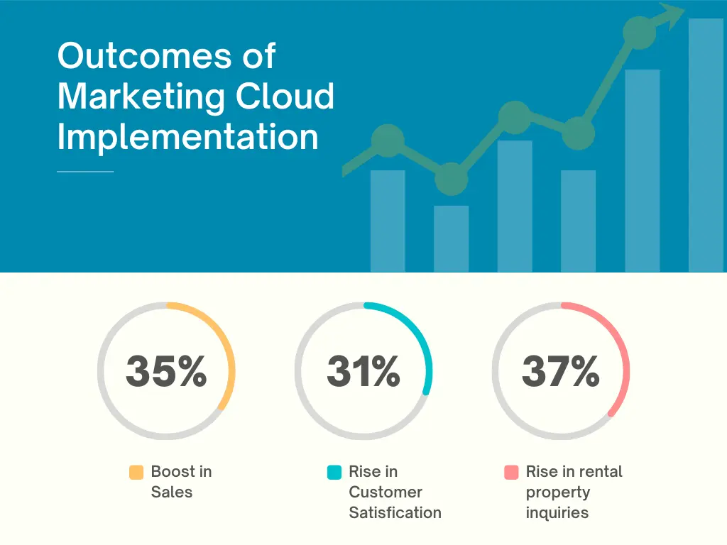 Outcomes of Marketing Cloud Implementation (Kizzy Consulting-Top Salesforce Partner)