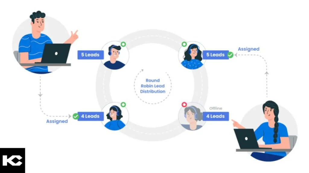 Round robin lead distribution (Kizzy Consulting)