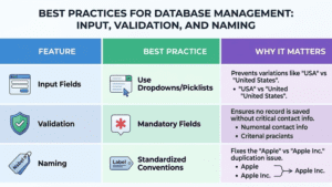 Input validation and naming conventions for clean CRM database management.