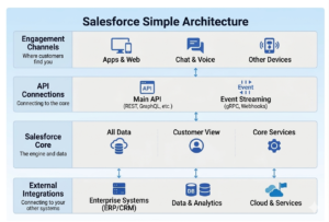 Salesforce Headless 360 Architecure