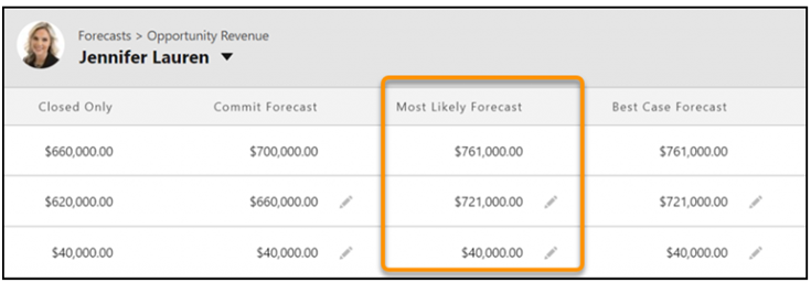 Salesforce Winter'22 Release: Forecast Category