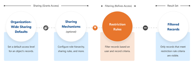 Restriction Rules(Kizzy Consulting-Top Salesforce Partner)