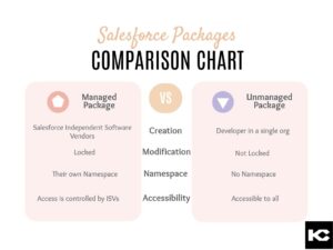 Managd vs Unmanaged Packages in Salesforce