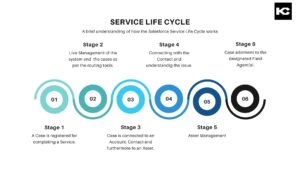 Salesforce Service Life Cycle