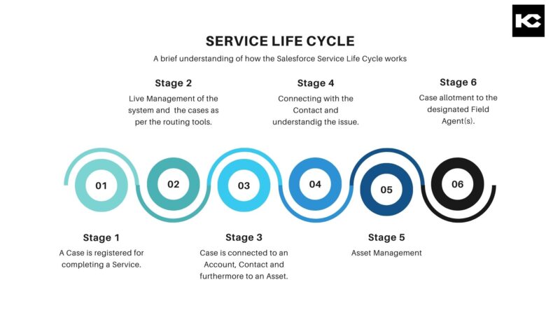 Salesforce Field Service Lightning Functional Data Model