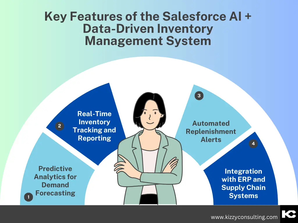 Key Features of the Salesforce AI + Data-Driven Inventory Management System (Kizzy Consulting-Top Salesforce Partner)
