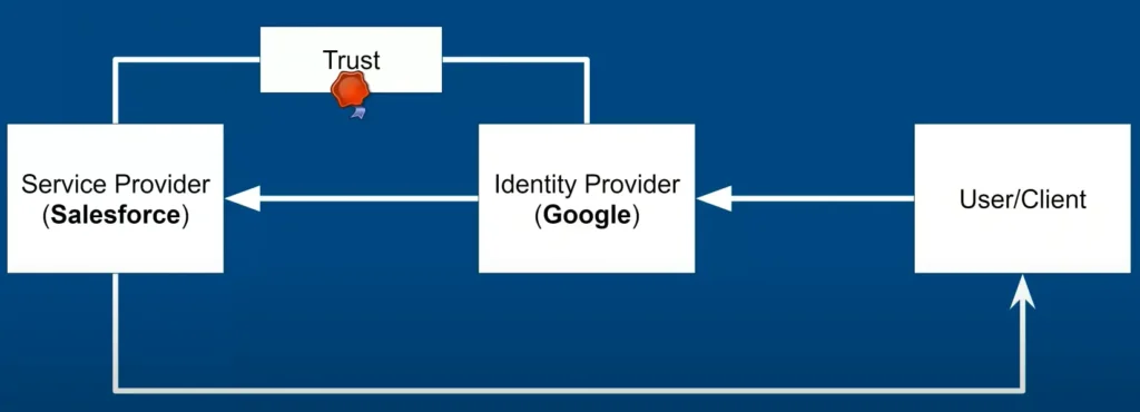 SAML Flow (Kizzy Consulting-Top Salesforce Partner)