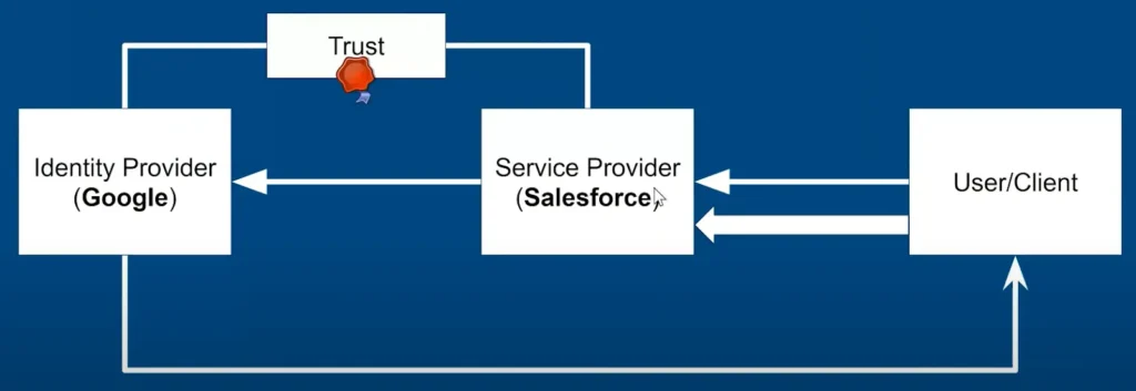 Service provider-Initiated SAML flow (Kizzy Consulting)