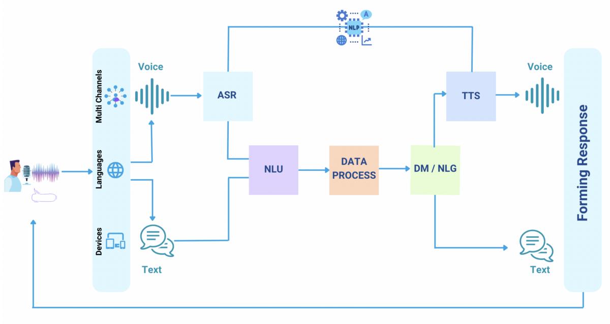AI Voice Agent Architecture Diagram showing speech recognition NLP CRM integration and workflow automation