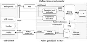 AI voice agent architecture diagram showing speech-to-text, intent detection, and text-to-speech workflow | Kizzy Consulting