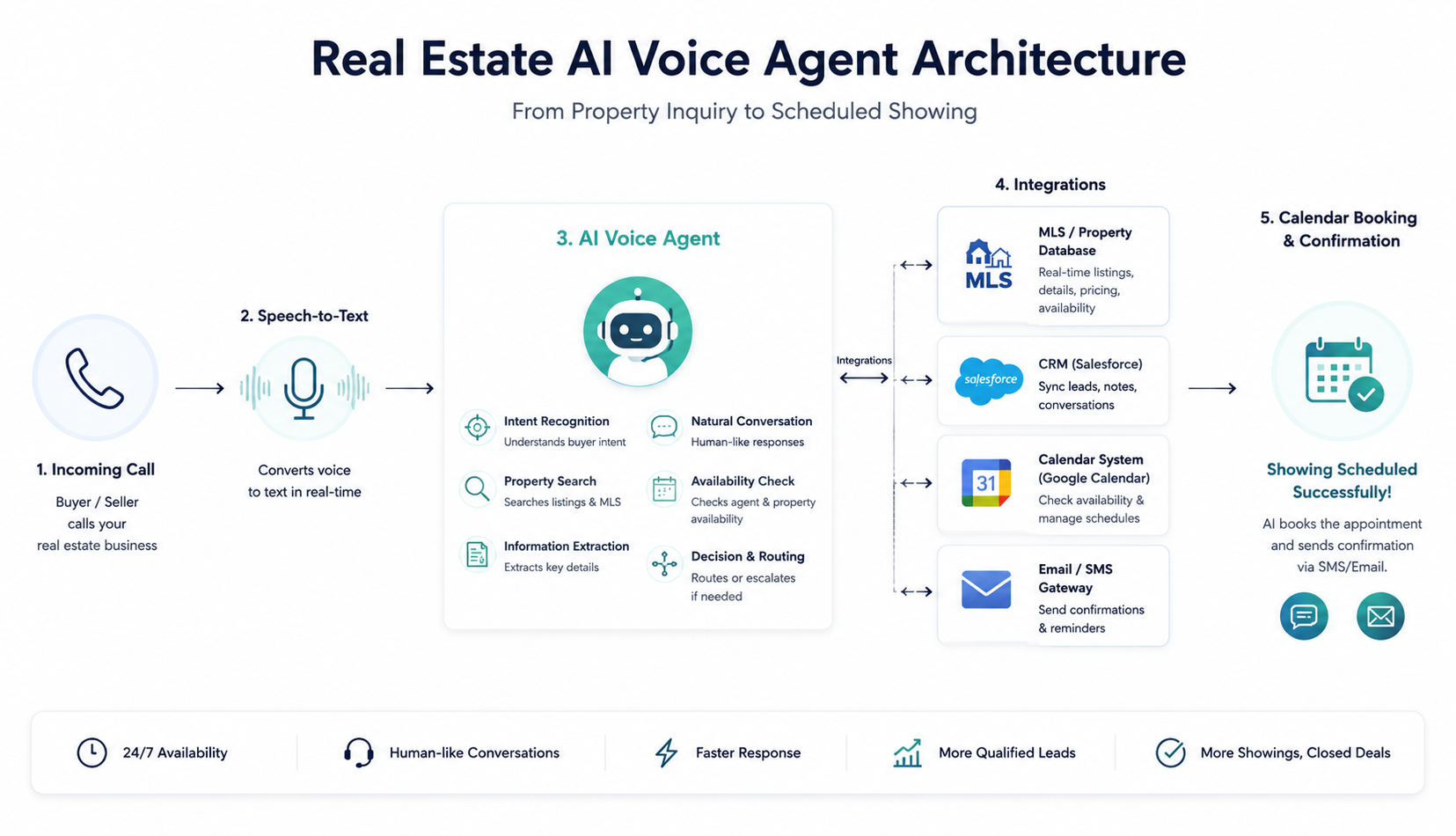 Real estate AI voice agent architecture diagram showing MLS integration, speech-to-text, and calendar booking flow