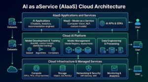 AI as a Service Cloud Architecture Diagram | Kizzy Consulting