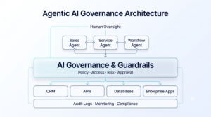 Agentic AI Governance Architecture showing enterprise AI governance controls