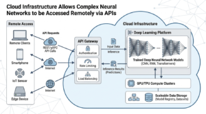 Cloud infrastructure allows complex neural networks to be accessed remotely via APIs | Kizzy Consulting