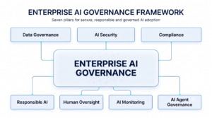Enterprise AI Governance Framework showing key governance areas