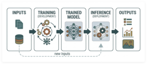 Illustrative AI workflow showing the journey from inputs and training to deployment and outputs