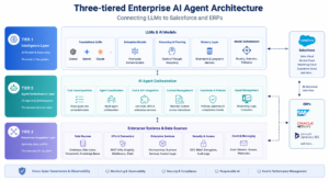 Three-tiered enterprise AI agent architecture diagram connecting LLMs to business systems