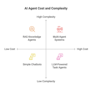 AI Agent Cost and Complexity | Kizzy Consulting