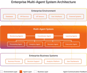Enterprise multi-agent architecture | Kizzy Consulting