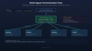 Multi-agent Orchestration Flow | Kizzy Consulting